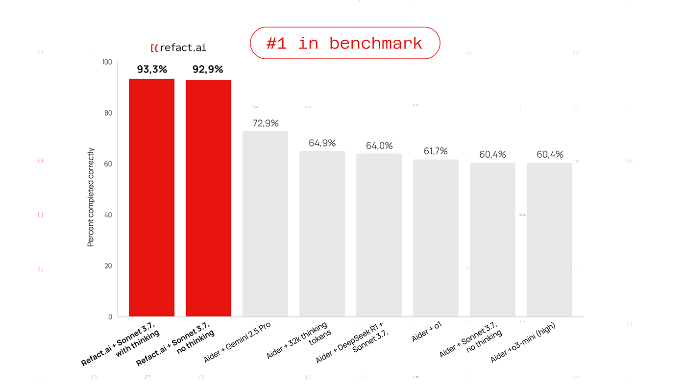 Refact.ai Agent scores highest on Aider's Polyglot Benchmark: 93.3% with Thinking Mode, 92.9% without