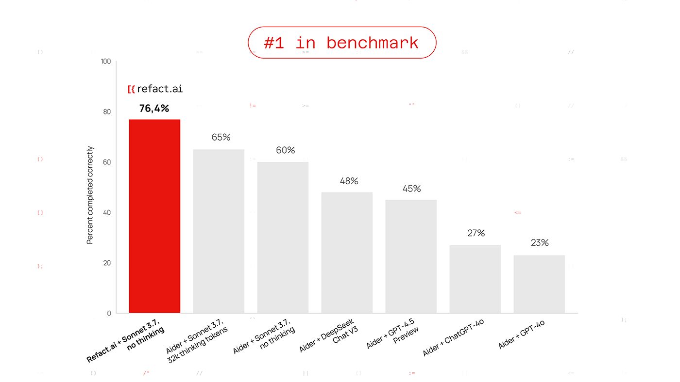 Refact.ai Agent + Claude 3.7 Sonnet tops Aider's polyglot benchmark with a 76.4% score [Updated: Now 92.9%]