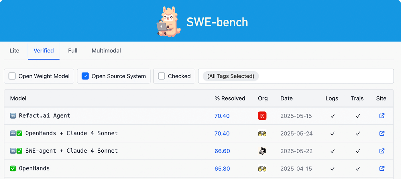 Refact.ai is now the best open-source AI Agent on SWE-bench